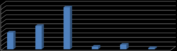 Figure 5: Coverage of Home News with Percentage in the BSS Table2shows the location of the top-most home news items occurring in Dhaka (63.5%). This high percentage indicates to the fact that the head of the state, the head of the government, and government officials perform their activities at the capital. Home