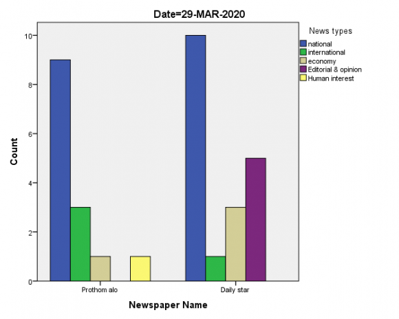 Representation of Emerging COVID-19 in Bangladeshi Newspapers