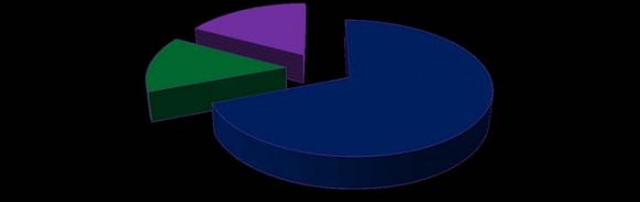 Figure 1: Educational Qualification
