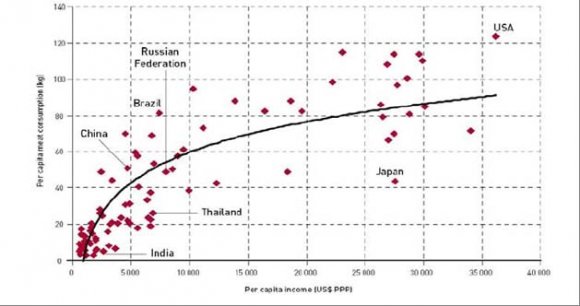 Figure 2 : Meat consumption per capital by country, 2010.