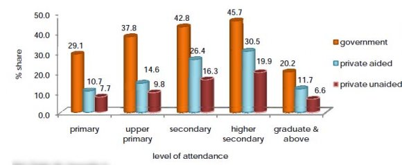 expenditure students from government, government aided private schools and private unaided schools incurring on private tuitions/coaching.