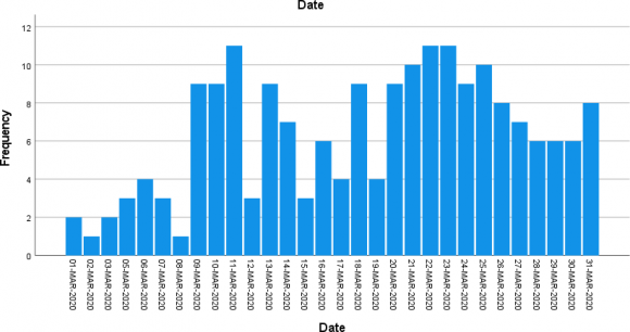 News sample from the media Chart 1.1: Timeline of the publication of the sample-news