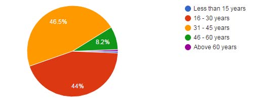 Figure 1: Distribution of the respondents by age.