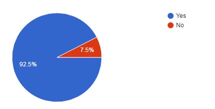 Figure 3: Distribution of the respondents' access to satellite television.