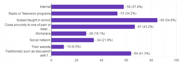 Figure 5(i): Channels of awareness about existence of national parks in Nigeria.