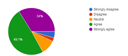 Figure 6(ii): Anticipated tourists' assurance of visitation satisfaction with nature based programs on website and social media