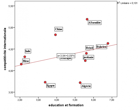 Figure 3: The simple linear regression equation model for the competitiveness index and the pillar of economic incentive and institutional regime.