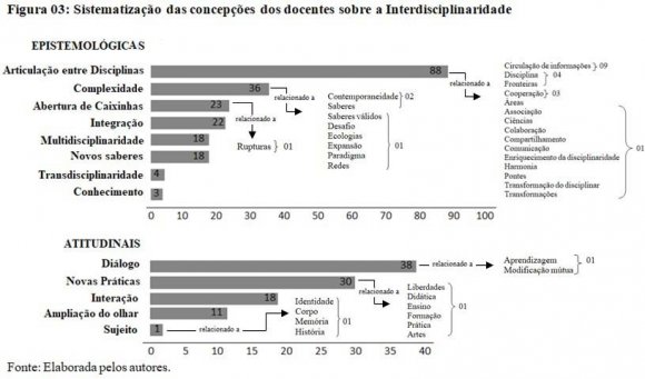 [...] pensar nos fenômenos mais contemporâneos, mais complexos demanda uma interdisciplinaridade, porque quanto mais complexo o fenômeno, mais difícil é explicá-lo e compreendê-lo a partir de um campo disciplinar específico [...]. (E1) [...] o mundo contemporâneo colocou para nós outra ordem de complexidade, onde a interdisciplinaridade aparece como fundamental [...]. É fundamental respeitar a complexidade que as coisas têm e que o conhecimento tem [...]. Entendo a interdisciplinaridade como [...] práticas para dar conta de problemas complexos que não podem ser respondidos apenas por uma disciplina em particular. (E3) Vejo a interdisciplinaridade como a utilização de conceitos, métodos, técnicas e instrumentos de várias disciplinas científicas para compreensão ou para explicação de modelos explicativos ou para a compreensão de objetos complexos que não se deixam compreender apenas numa perspectiva disciplinar [...]. (E4) Vejo na interdisciplinaridade uma recombinação de coisas. [...] A sociedade contemporânea é complexa e com várias combinações que não conseguimos isolar os fenômenos em si [...]. Até conseguimos fazer uns recortes, mas acredito que a proposta é justamente que consigamos recombinar os saberes de forma que vejamos outros aspectos do fenômeno, de uma forma mais abrangente. Então temos essa liberdade de ir passeando por outros campos, inclusive também fazendo pontes para fora da academia [...]. Isso para mim é complexidade, é ser interdisciplinar, é ser contemporâneo. (E7)