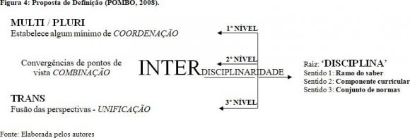 [...] não há nenhuma estabilidade relativamente a este conceito. Num trabalho exaustivo de pesquisa sobre a literatura existente, inclusivamente dos especialistas de interdisciplinaridade [...] encontram-se as mais díspares definições. Além disso, como sabem, a palavra tem sido usada, abusada e banalizada (POMBO, 2008, p.10).Concordamos com a autora, quando ela afirma que a palavra interdisciplinaridade está sendo banalizada. É comum encontrarmos pesquisas que utilizam, de maneira equivocada, o termo "interdisciplinaridade" em suas descrições. Se analisadas com certa acuidade, notaremos que, muitas vezes, o sentido do termo interdisciplinaridade é confundido com o de multidisciplinaridade. Compreendemos que a interdisciplinaridade, ainda que não tenha uma definição exata, estabilizada, como ressalta Pombo, pode ser compreendida e diferenciada das demais formas de produção de saber (multi, pluri, transdisciplinaridade), conforme demonstrado na Figura 4, abaixo. Para isso, é necessário um "mergulho" epistemológico, tomando como base os especialistas que se destacam por suas esclarecedoras definições.