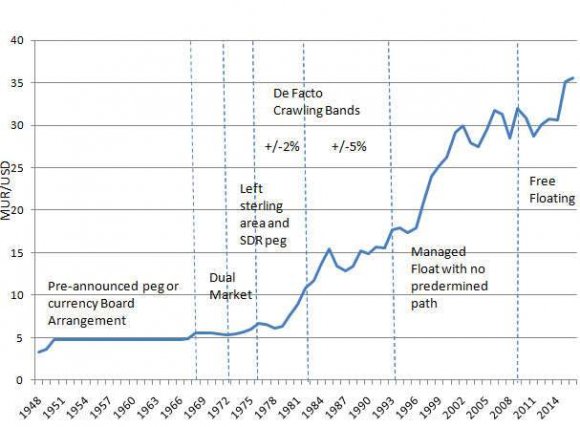 Figure 1 below shows exchange rate regimes shifts over the period 1948-2016. The diagram was initially used by Reinhard and Rogoff Source: Reinhard and Rogoff (2004) and Authors