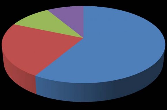 Figure 1: General performance of the students in the OSJSSPE multiple-choice mathematics items for 2015? Testing the Null hypothesis: The Ondo state Joint Senior Secondary II Promotion Examination (OSJSSPE) multiple -choice mathematics items administered in 2015 will not function differentially between male and female examinees.