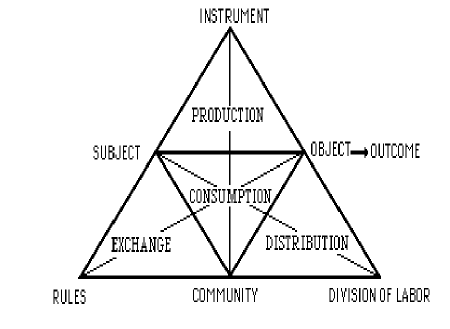 Figure 1: Engestrom's Activity Theory (Adopted from Engestrom, 1987, p.78)