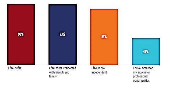 Figure 2: Positive outcomes and feelings associated with mobile phone ownership.