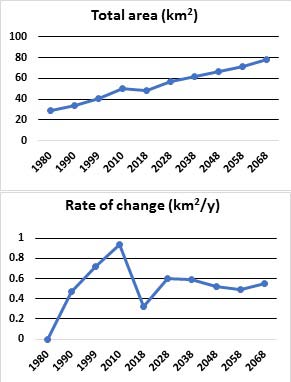 Figure 3: Percentage of Land use and Land cover Area b) Coastline Shifting: The study area is an energetic zone on the shores of the Bay of Bengal as an oversized volume of sediment from the Ganges-Brahmaputra-Meghna (GBM) river systems deposited here (Hossain et al., 2016) and for this reason, coastline continuously changes under different physical and social condition. Nijhum Dwip is principally an unstable landform traversed by inter-tidal narrow creeks. The whole area of Nijhum Dwip was 28.94 km2 in 1980 and after a decade in 1990, the area increased by 33.63 km2. Later, the area enlarged by 40.10 km2 and 50.41 km2 in 1999 and 2010 by reason of sediment accretion. From