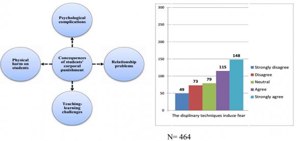Figure 1: Students' year of learning English
