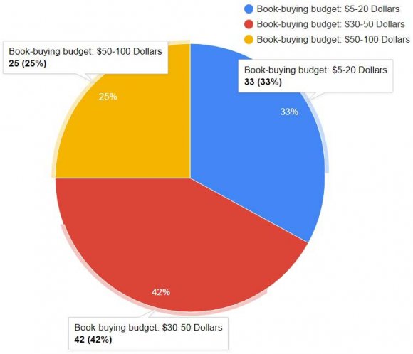 Figure 6: Result of the questionnaire. Statistical data about publishing preferses of respondents. Frequency of book purchasing.