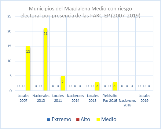 Riesgo consolidado por presencia de los GAO. Elecciones locales-nacionales (2007-2019) Democratic Co-Optation and Electoral Risk in the Magdalena Medio Region. An Analysis of FARC-EP Post-Agreement .