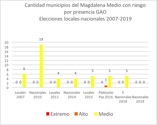 Fuente: elaboración propia a partir de datos del (Registro de Nacional de Información y la Registraduría Nacional del Estado Civil 2007).