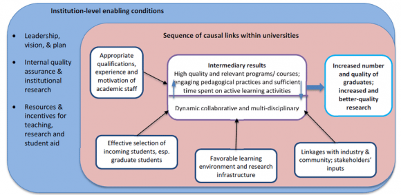 Figure 1: Characteristics of a World-class university (WCU): Alignment of Key Factors