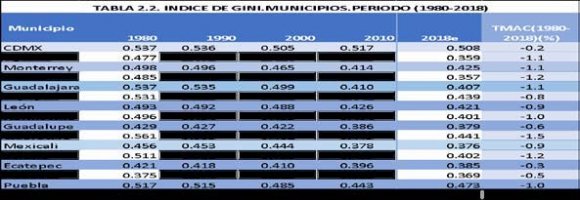 iii. Parque Vehicular: Panorámica Urbana. Empleamos este indicador para intentar medir indirectamente la contaminación ambiental por su estrecha vinculación con la generación de gases de efecto invernadero (CO2) en los municipios analizados, es a través del número de vehiculos en cada uno de los mismos durante el periodo de análisis como se reporta en la Tabla 3.2: iv. Comentario (Parque Vehicular): Observamos que para finales del periodo la CDMX aparece primeramente como la mayor concentradora de automóviles (5.4 millones de vehículos), seguida muy por abajo, en segundo lugar, por Ecatepec (1.0 millón automotores) y en tercero por varias