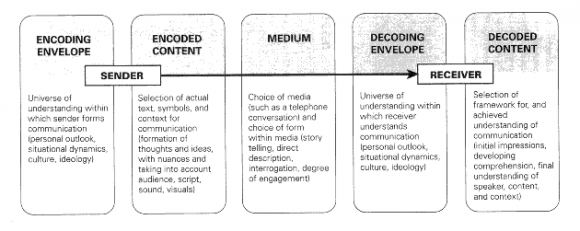 , O'Sullivan, Hartley, Saunders, & Fiske described what they saw in the context of their time. What they could not imagine was technology developing that would allow interpersonal communication on a mass scale. No one did, except Marshall McLuhan, and few understood fully or believed what McLuhan actually claimed. So, reflective of their time (and then-current usage of the term), they defined mass communication not as mass communication at all but rather as the mass distribution of information and entertainment products. Looked at now, such a definition appears to carry echoes of mass society theory: not its moral, anti-alienating force, but its view of mass communication as centralized production and widespread distribution. The past ten years of technological change have set in place communication on a mass scale. As a consequence, we are now in a position to put forward a new definition of mass communication with three different subsections. Here they are.