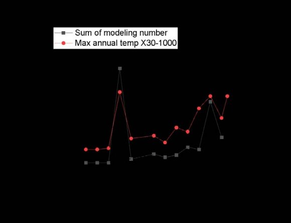 Figure 3: Average Atmospheric Temperature with Amount of A-type Evaporation in Taipei City for 1998-2021.