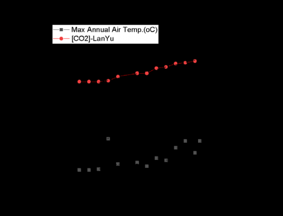 Figure 4: Average Atmospheric Temperature with Licenses for Total Floor Area of Usage Issued for New Buildings in Taipei City for 1998-2021.