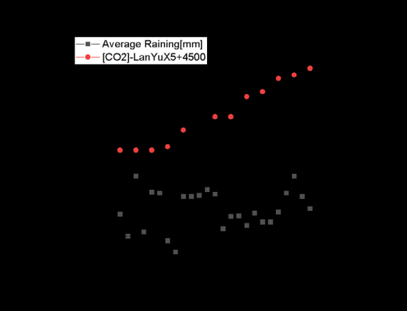 Figure 5: The Number of Remodeled Building in Taipei City for 1998-2021.