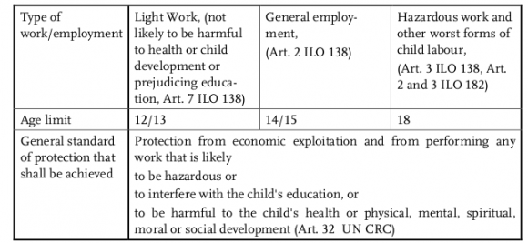 Figure 1: Definition of Child Labour
