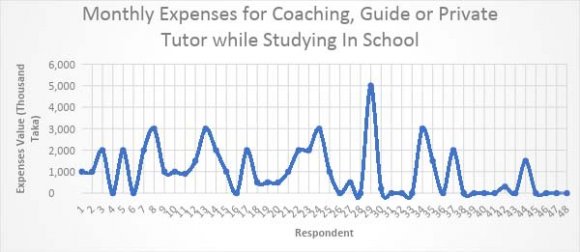 Figure 2: Monthly educational expenses of the respondents.