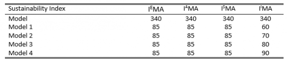 Indicators of the Local Sustainability Model are represented in the Sustainability Matrix, which represents the relationships between the Economic, Social, Environmental and Institutional Sustainability indicators of the proposed activity X. These are: Economic Sustainability Activity X = S AX E ; Social Sustainability Activity X = S AX S Environmental Sustainability Activity X = S