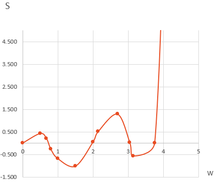 Figure N°3: Tabulation and Graph Model 3