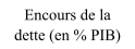 Source: Auteurs, à partir des données du FMI (WEO, 2021) et de la Banque mondiale (WDI, 2021).