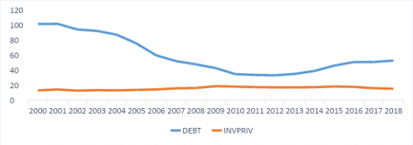 Figure 2: Evolution de la dette publique et de l'investissement privé en ASS au cours de la période 2000-2018 En observant la figure ci-dessus, on constate qu'en moyenne la dette publique des pays d'ASS a connu une évolution croissante et décroissante dans le temps entre 2000-2018. Par contre, l'investissement privé est pratiquement stable sur la période étudiée. En effet, cette figure nous montre que lorsque la dette publique moyenne des pays d'ASS en pourcentage du PIB décroit du début des années 2000 (plus de 100% du PIB) jusqu'en 2010 (moins de 40%), l'investissement privé moyen en pourcentage croît légèrement de 16% à 20%. En outre, lorsque l'endettement public croît de moins de 40% en 2010 à près de 60% en 2018, l'investissement privé moyen reste pratiquement stable jusqu'en 2016 avant de connaitre une baisse légère de près de deux points de pourcentage entre 2016 et 2018. En effet, les initiatives d'allègement de la dette (IPPTE et IADM) peuvent être les principales explications de la baisse de l'endettement public en ASS durant la période