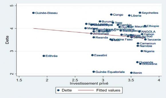 Figure 3: Corrélation entre endettement public et investissement privé en ASS