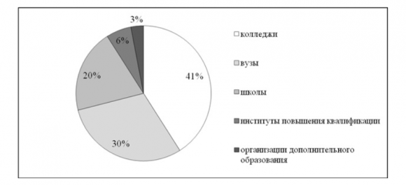 Fig. 1: Distribution of organizations authorized to hold the Exam