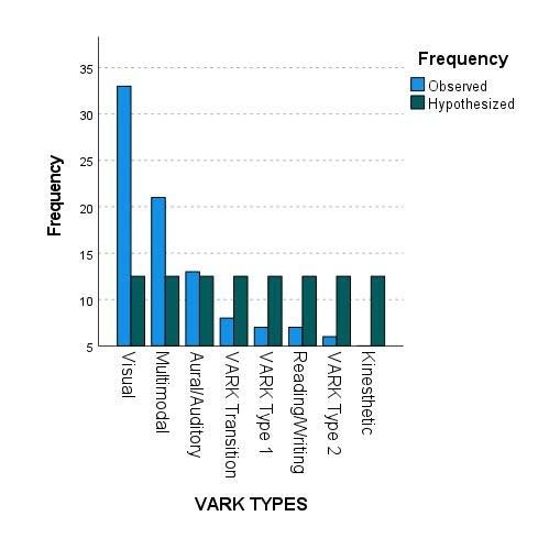 The participants indicated their results based on the eight responses, (a) visual, (b) aural/auditory, (c) reading/writing, (d) kinesthetic, (e) multimodal, (f) VARK type 1, (g) VARK type 2, and (h) VARK transition. Once the participant had indicated the VARK questionnaire results, the survey asked how often the individual played each video game genre by selecting from one of four responses: (a) consistently, (b) often, (c) seldom, and (d) never.