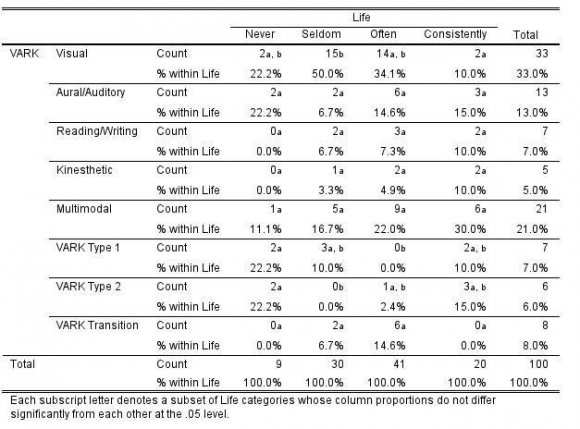 Figure 1 presents the frequency distributions of VARK types in the current study.