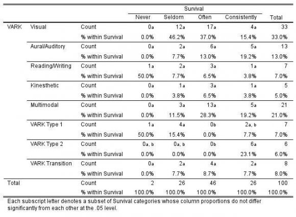 Figure 1: Frequency of Each VARK Type Category of 100 Participants A statistical Chi-square Goodness of Fit Test was used to assess differences in observed vs. expected frequencies. The Chi-square test of independence could not be used because the data violated the assumption that no more than 20% of cells can have expected counts below 5. As a result, the Fisher-Freeman-Halton Exact Test (FFHET) was run. The null hypothesis stated that each VARK type had an equal probability of being played. The null hypothesis was rejected by the Chi-square goodness of fit test [x 2 (1) = 53.76, p < 0.001]. As evident in Figure 1, Visual, Multimodal, and Aural/Auditory were the most characteristic VARK types of the 100 participants in this study.The results of the cress-tabulation showed that the most frequently played video game genre was the Action/Adventure with 83% of respondents playing it often and consistently. Other genres such as Strategy Games (78%), First-Person Shooters (FPS) (74% consistent/often), Role-Playing Game (RPG) (73%), Fighting (64%), Sports (58%), Platformers (56%), Racing