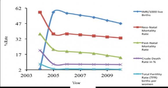 Figure 1: Status of Health Indicators in India