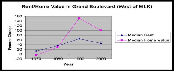 Figure 3: Percent Change in Median Home Value and Rent in East Douglas 1990-2000 Between 1990 and 2000 the percent change in median home value was (81.1%) while median rent was (31.1%)-evidencing a rent gap as the percent change in the median value of homes in east Douglas was over half the percent change in median rent.