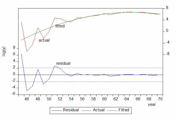 Figure 1 A: Non-linear estimated trend line. Bai-Perron test for structural breaks using HAC standard errors & covariance found four structural breaks in y in which upward breaks were seen in 1951, 1957, 1963 and downward structural break was seen in 1968.All of which are significant. Details of structural breaks are given in Table-1.