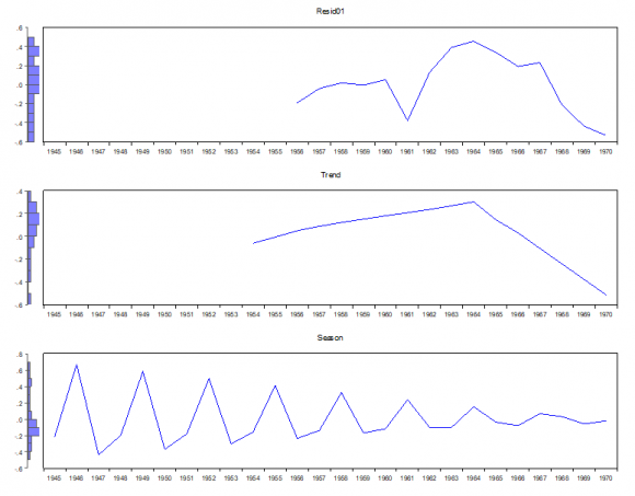 Calculated by authorIn Figure2[b] the structural breaks are plotted clearly. Hodrick-Prescott Filter of US grants and credit during 1945-1970 assured long run upward trend and cycles with four peaks and troughs assuming ?=100.It is seen in the figure3[b]But Hamilton filter model (2018) confirmed by decomposing into trend, cycles and seasonal variation that the US grants to India showed three peaks and two troughs, one upward and downward trends and a seasonal variation spreading throughout the period from 1945-1970.In panel 1 the cycles, in panel 2, the trend and in panel 3, the seasonal variations were clearly plotted in the Figure1Bbelow.