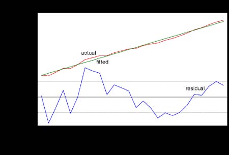 Figure 1B: Hamilton filter of US grants to India US exports (in billion US$) has been increasing at the rate of 6.18% per year during Bretton Woods era significantly. Log(x 1 )=8.866471+0.061898t+u i (45.99)* (4.95)* R 2 =0.506, F=24.58*, DW=2.01, x 1 = US exports in billion US$, t=year, *=significant at 5% level, u i =random error. This trendline is observed in Figure 1[c]. U.S. exports consists of four upward structural breaks in 1953,1960,1964 and 1968 respectively which were found from Bai-Perron model. In Table2the values of co-efficients, t statistic and probabilities have been arranged.