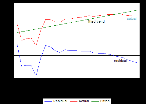 Figure 1: Growth Rates