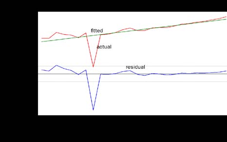 Figure 2: Structural Breaks