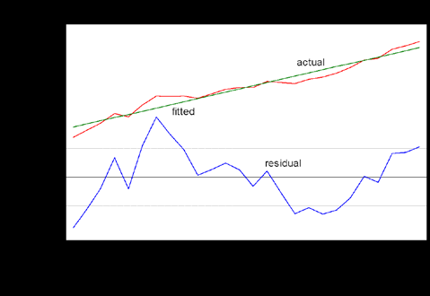 Figure 5: Unit circleThe residual test showed that the model contains problem of autocorrelation which were shown in the Figure6where vertical bars move on both the sides. So, there are seasonal variation too.