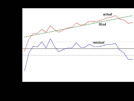 Figure 6: Autocorrelations Hansen-Doornik Vector Error Correction residual normality test verified that only component 2 of the Chi-square value of skewness is rejected for normality but all other values of kurtosis and Jarque-Bera are accepted for normality.