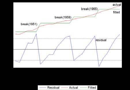 Source: Plotted by author