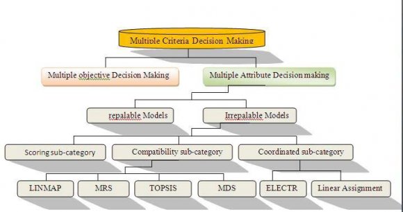 in pairs, then dominant and weak (dominant and defeated) options determined and weak or defeated options omitted (Roy, 1991. 49-73). b) Problem solving process using ELECTRE and TOPSIS method ? Problem solving process using TOPSIS method TOPSIS model includes 8 processes which are described in the following parts (Olson, 2003-2). 1. Establishing data matrix based on alternative n and indicator k: Generally, in TOPSIS model, matrix n×m with m alternative and n criteria is evaluated. In this algorithm, it is supposed that each indicator and criterion in Decision Making matrix has steady increasing and decreasing utility. Standardizing data and preparing normalized matrix (matrix R) by Equation (1): Since it is possible that quantitative amount of criteria and indicators don`t have equal unit , the dimensions of their units should be omitted. Thus, all amounts of entries of Decision Making matrix should be changed into dimensionless amount with following formula: 11 ?? 12 ? ?? 1?? ?? 21 ?? 22 ? ?? 2?? . . . . . . ?? ??1 ?? ??2 ? ?? ???? ? ? ? ? Determining weights for whole indicators (?? j ) by equation (2) and modifying calculated (?? j ) by equation (3):